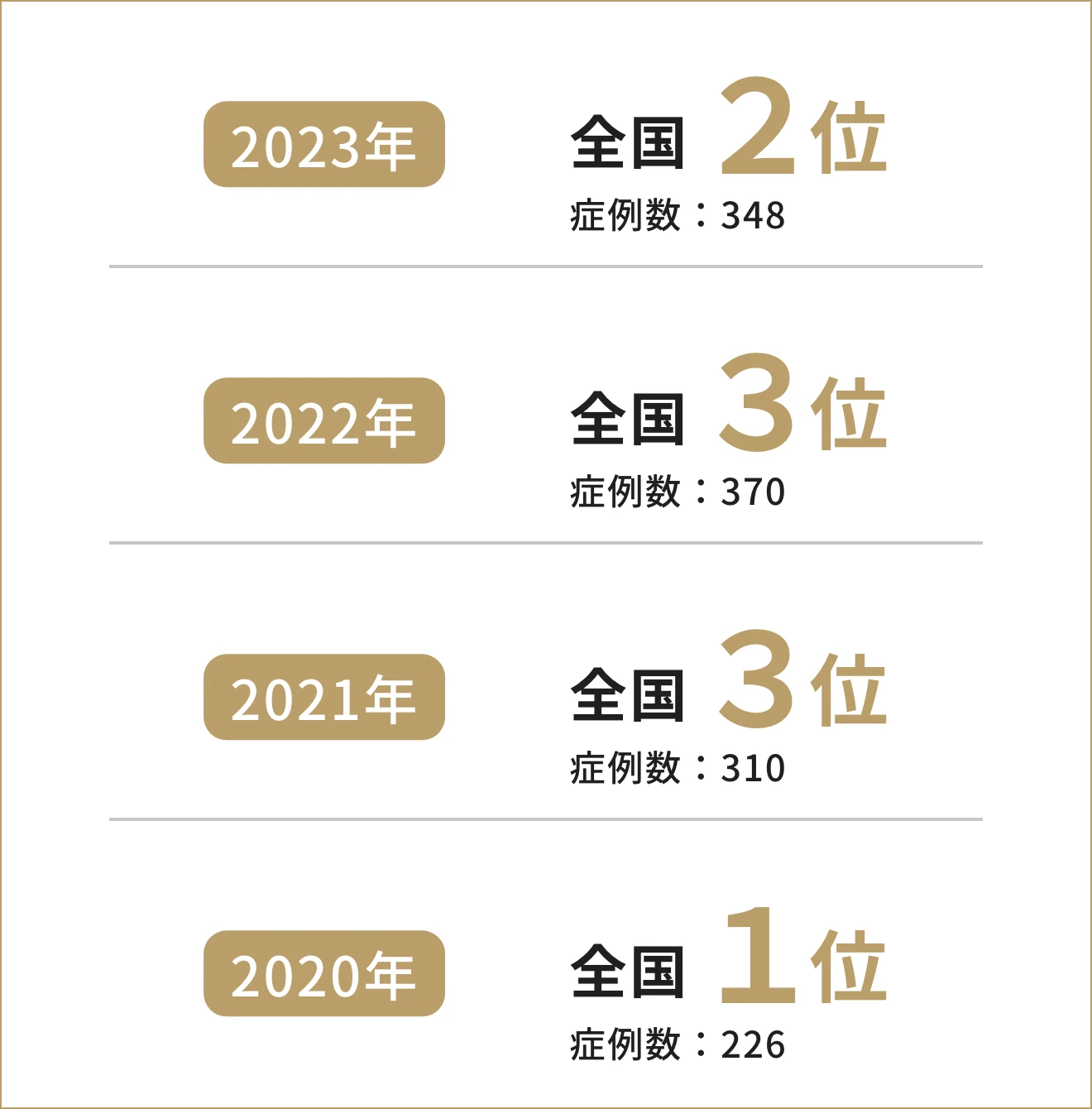 矯正治療全国２位の実績